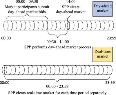 A multivariate statistical method for risk parameter scenario generation and renewable energy bidding in electricity markets